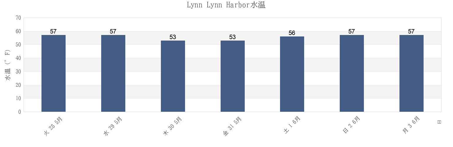 今週のLynn Lynn Harbor, Suffolk County, Massachusetts, United Statesの水温
