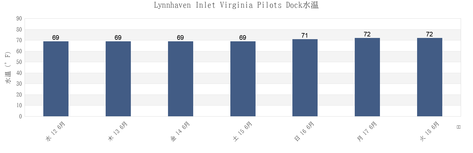 今週のLynnhaven Inlet Virginia Pilots Dock, City of Virginia Beach, Virginia, United Statesの水温
