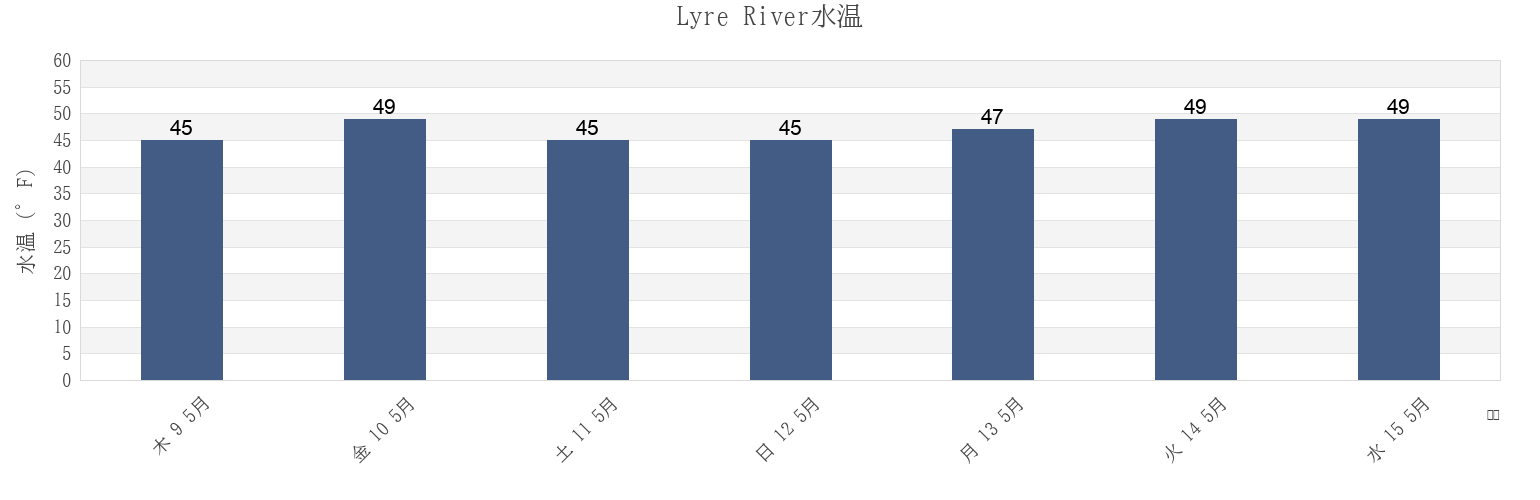 今週のLyre River, Clallam County, Washington, United Statesの水温