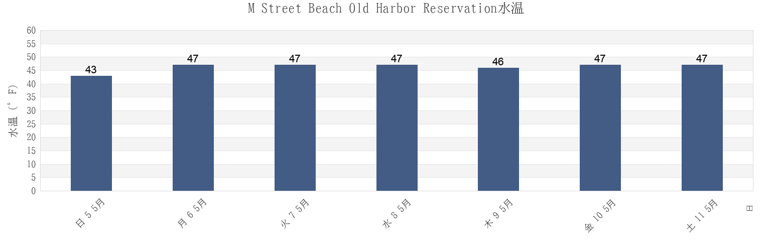今週のM Street Beach Old Harbor Reservation, Suffolk County, Massachusetts, United Statesの水温