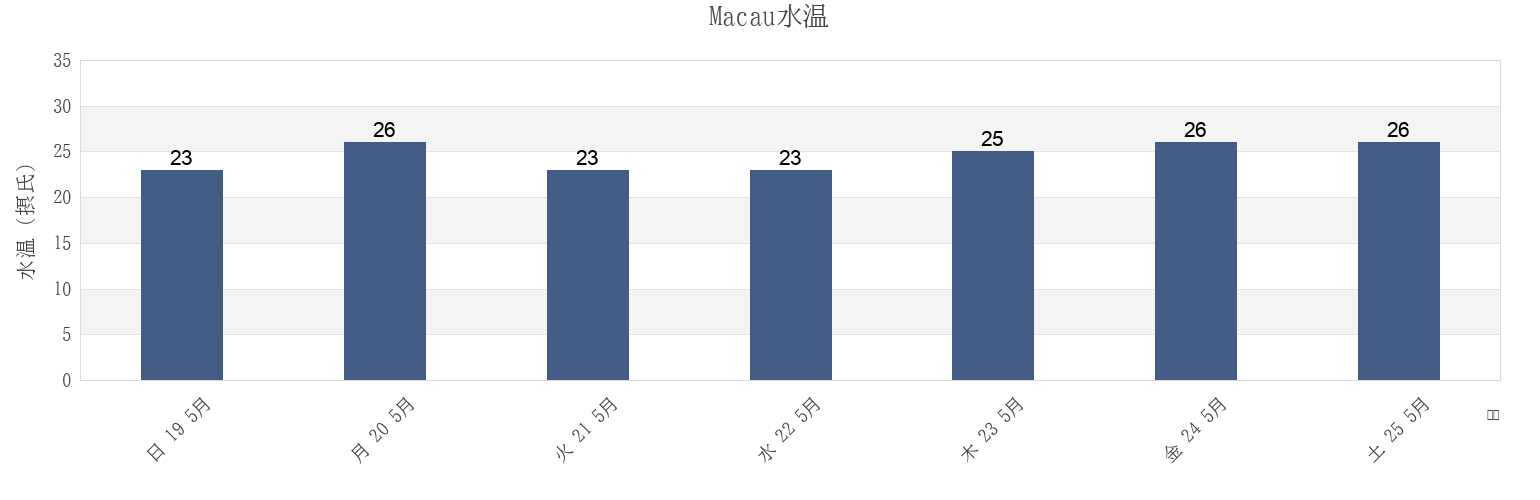 今週のMacau, Macaoの水温