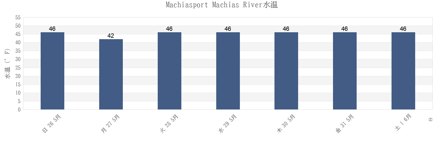 今週のMachiasport Machias River, Washington County, Maine, United Statesの水温