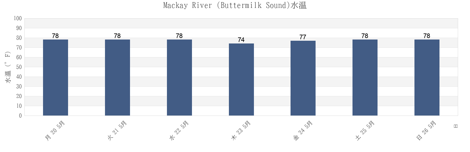 今週のMackay River (Buttermilk Sound), Glynn County, Georgia, United Statesの水温