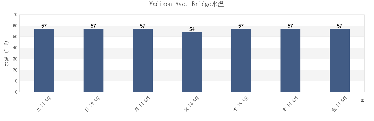 今週のMadison Ave. Bridge, New York County, New York, United Statesの水温