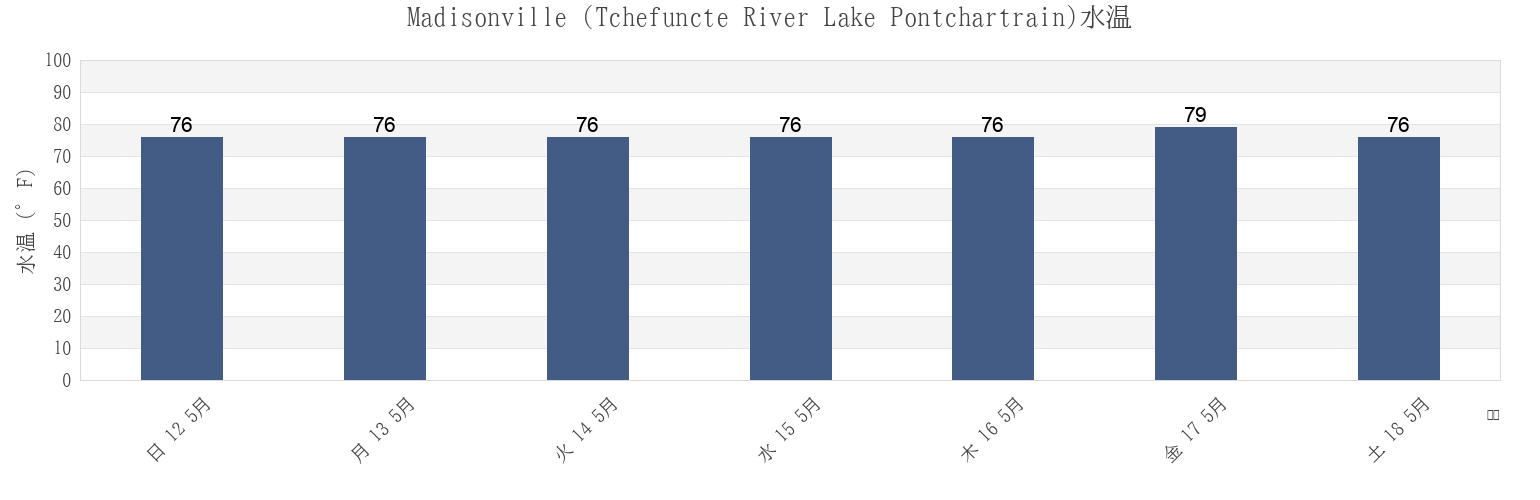 今週のMadisonville (Tchefuncte River Lake Pontchartrain), Saint Tammany Parish, Louisiana, United Statesの水温