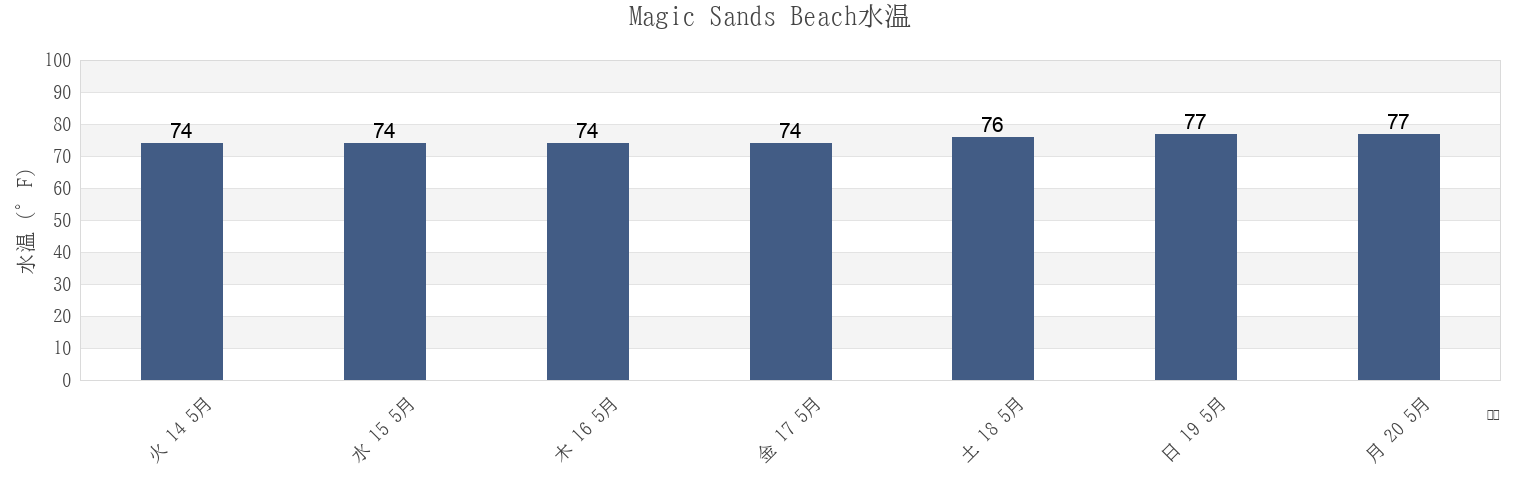 今週のMagic Sands Beach, Hawaii County, Hawaii, United Statesの水温