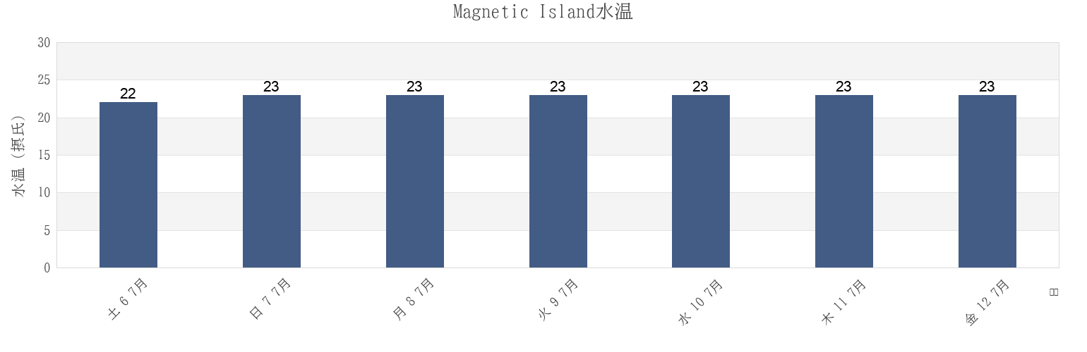 今週のMagnetic Island, Townsville, Queensland, Australiaの水温