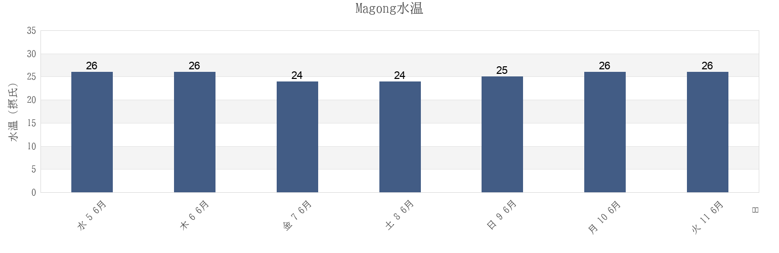 今週のMagong, Penghu County, Taiwan, Taiwanの水温