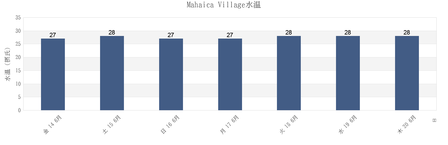 今週のMahaica Village, Demerara-Mahaica, Guyanaの水温