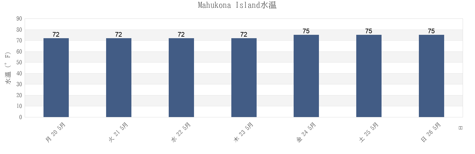 今週のMahukona Island, Hawaii County, Hawaii, United Statesの水温
