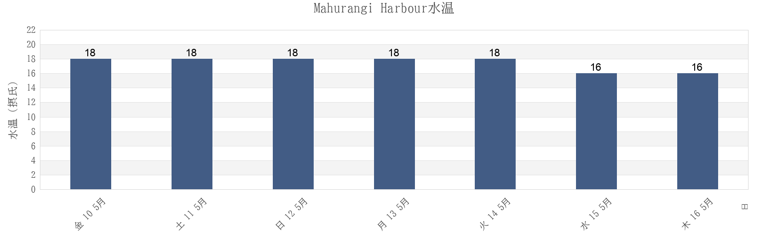 今週のMahurangi Harbour, Auckland, Auckland, New Zealandの水温