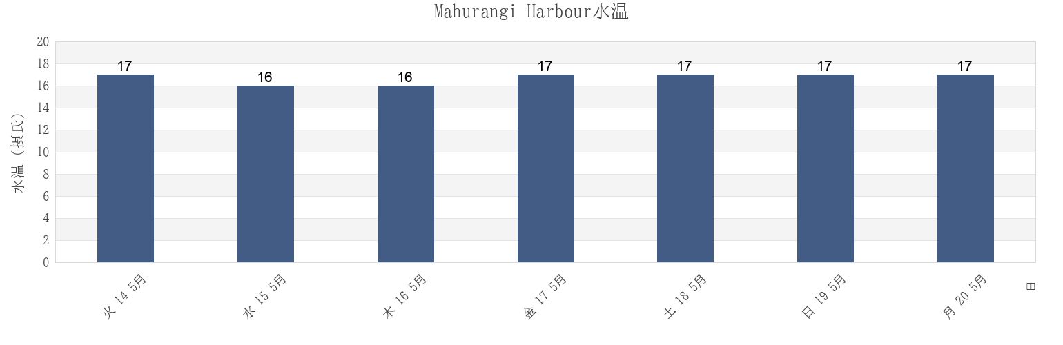 今週のMahurangi Harbour, Auckland, New Zealandの水温