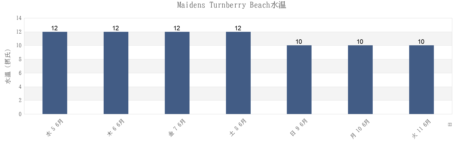 今週のMaidens Turnberry Beach, South Ayrshire, Scotland, United Kingdomの水温