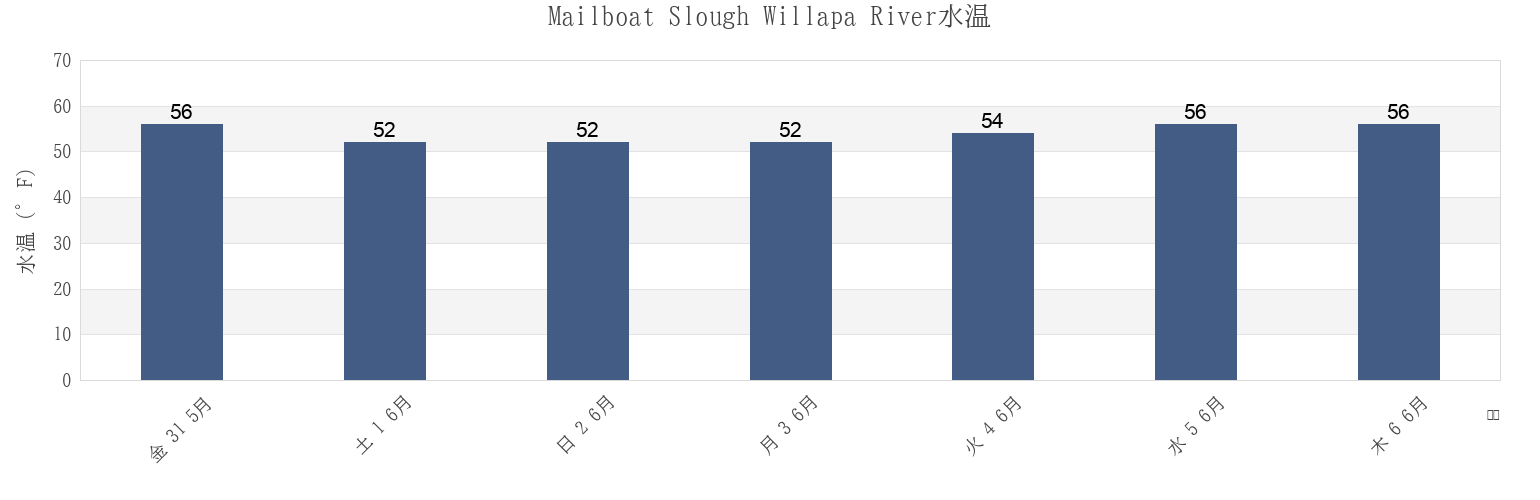 今週のMailboat Slough Willapa River, Pacific County, Washington, United Statesの水温
