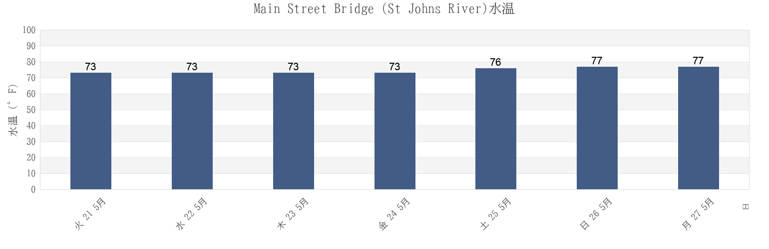 今週のMain Street Bridge (St Johns River), Duval County, Florida, United Statesの水温