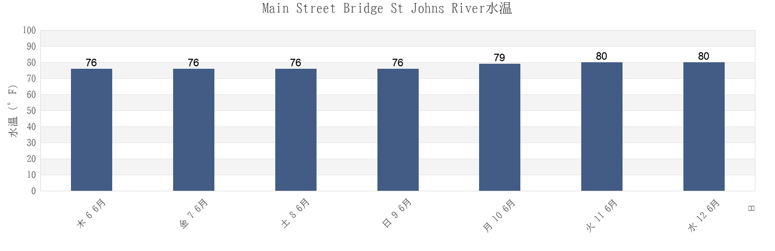 今週のMain Street Bridge St Johns River, Duval County, Florida, United Statesの水温