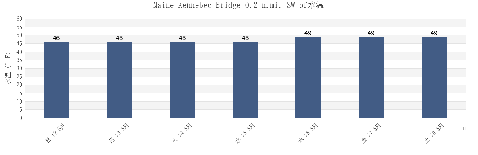 今週のMaine Kennebec Bridge 0.2 n.mi. SW of, Lincoln County, Maine, United Statesの水温