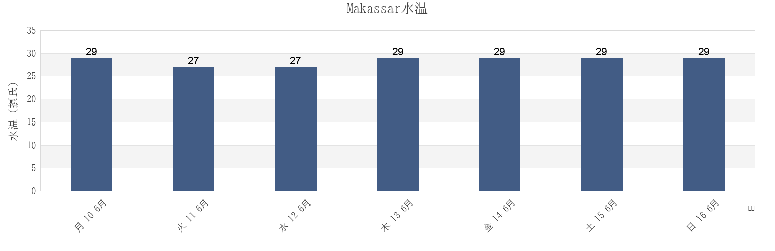 今週のMakassar, South Sulawesi, Indonesiaの水温