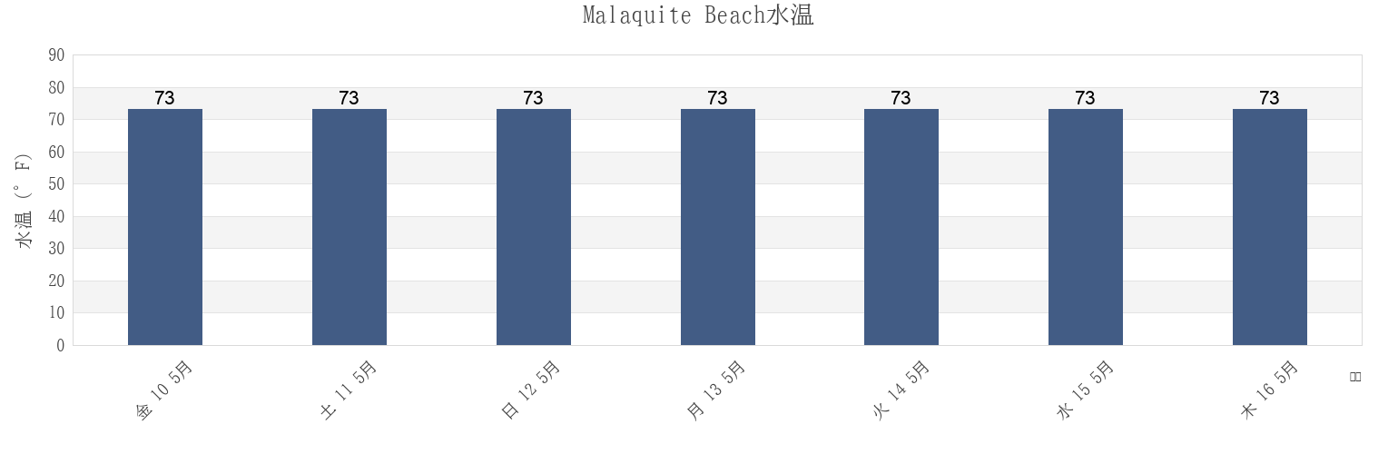 今週のMalaquite Beach, Kleberg County, Texas, United Statesの水温