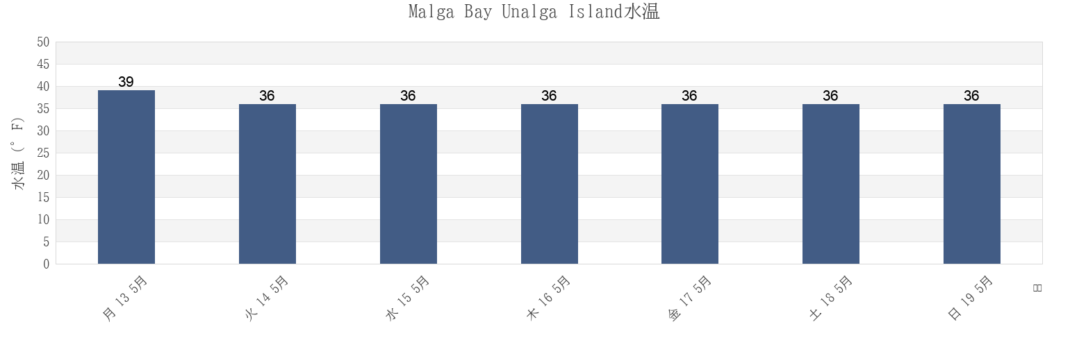 今週のMalga Bay Unalga Island, Aleutians East Borough, Alaska, United Statesの水温