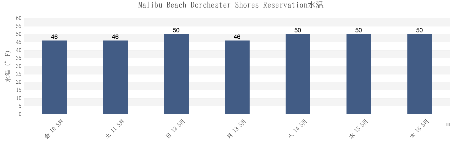 今週のMalibu Beach Dorchester Shores Reservation, Suffolk County, Massachusetts, United Statesの水温
