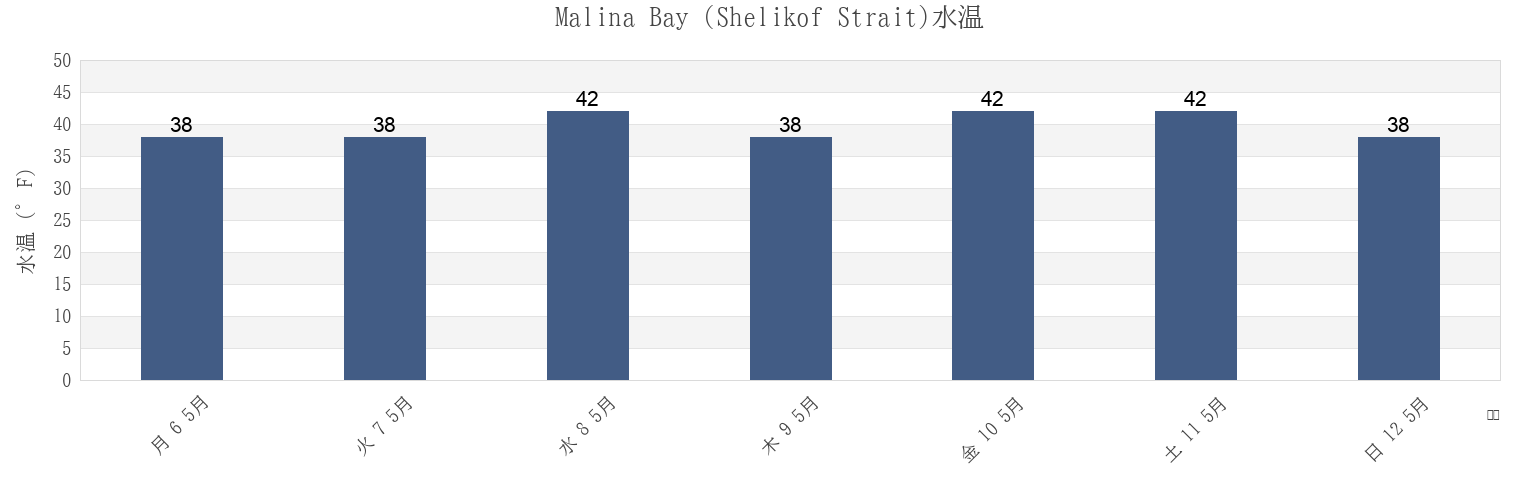 今週のMalina Bay (Shelikof Strait), Kodiak Island Borough, Alaska, United Statesの水温