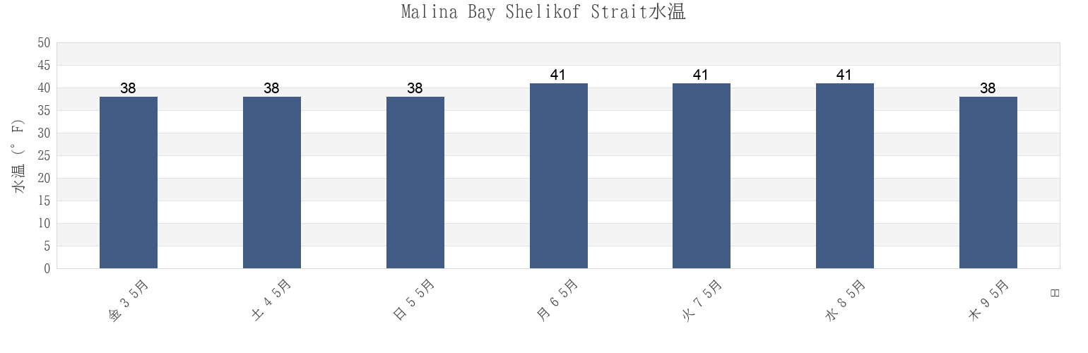 今週のMalina Bay Shelikof Strait, Kodiak Island Borough, Alaska, United Statesの水温