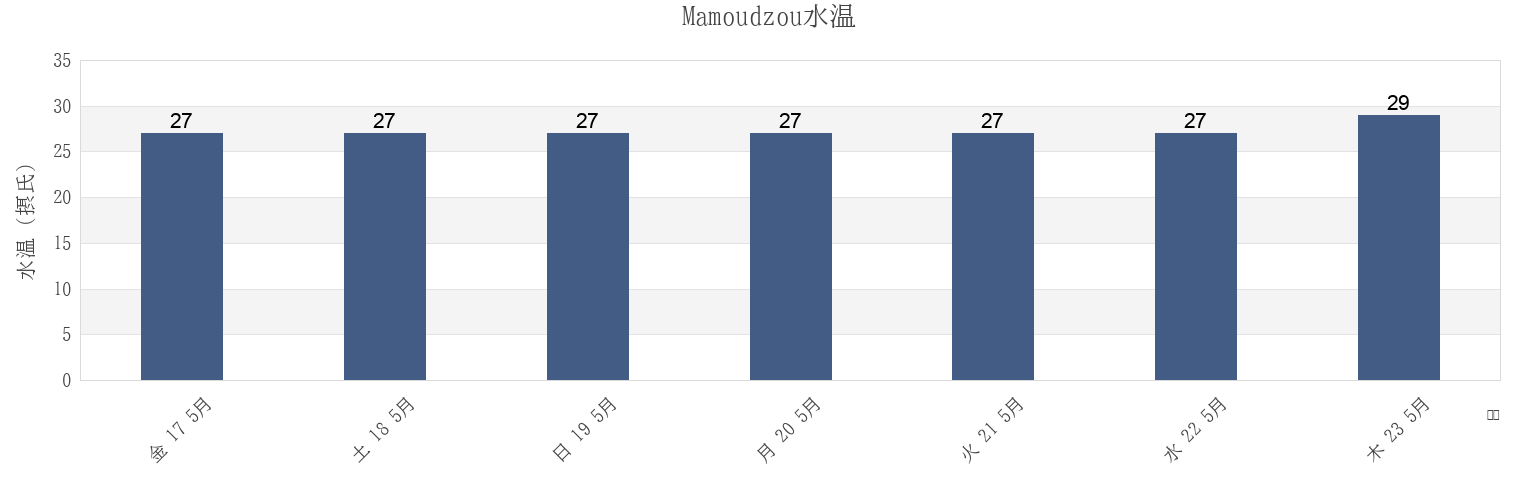 今週のMamoudzou, Mayotteの水温