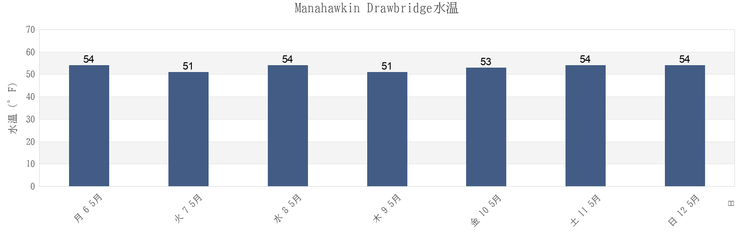 今週のManahawkin Drawbridge, Ocean County, New Jersey, United Statesの水温