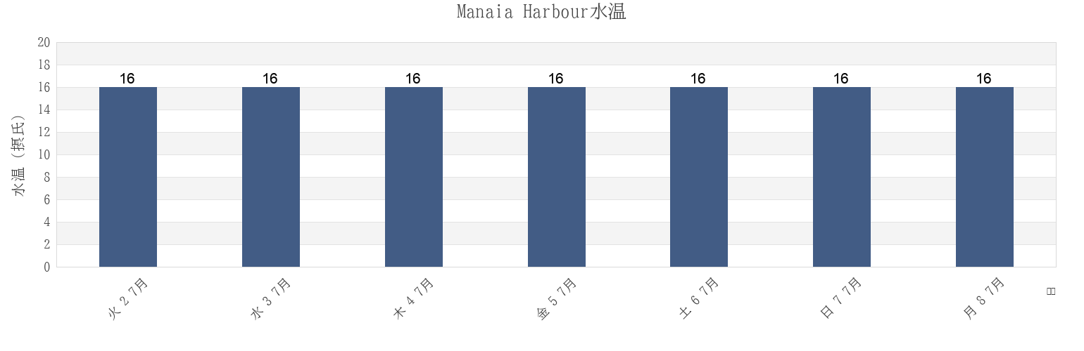 今週のManaia Harbour, New Zealandの水温