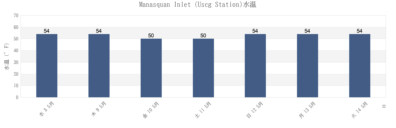 今週のManasquan Inlet (Uscg Station), Monmouth County, New Jersey, United Statesの水温