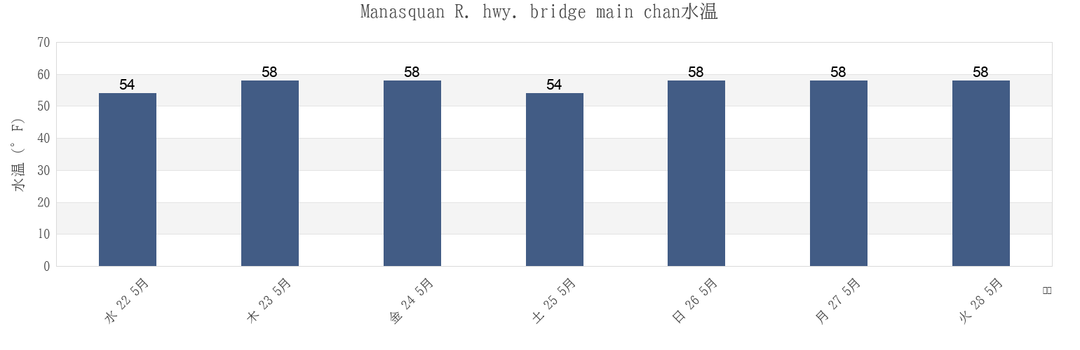 今週のManasquan R. hwy. bridge main chan, Monmouth County, New Jersey, United Statesの水温