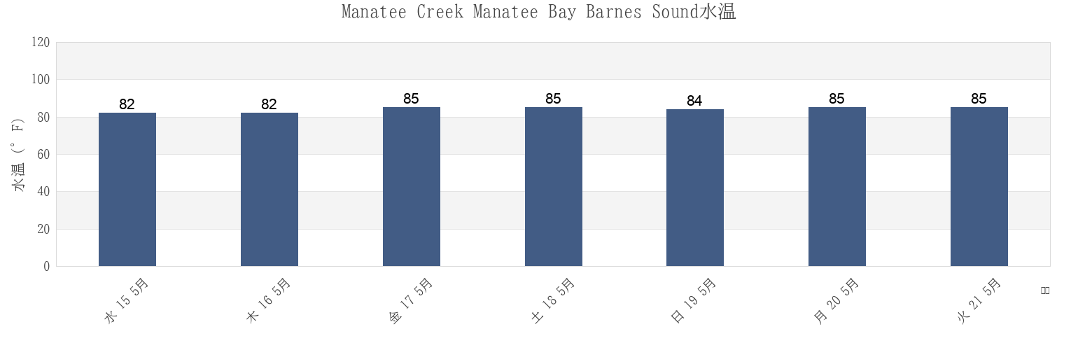 今週のManatee Creek Manatee Bay Barnes Sound, Miami-Dade County, Florida, United Statesの水温