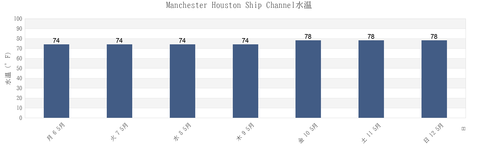 今週のManchester Houston Ship Channel, Harris County, Texas, United Statesの水温