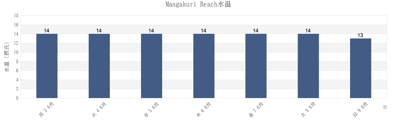 今週のMangakuri Beach, Central Hawke's Bay District, Hawke's Bay, New Zealandの水温