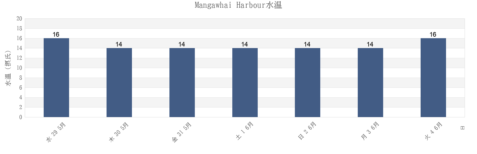 今週のMangawhai Harbour, Auckland, New Zealandの水温