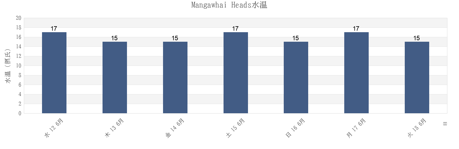 今週のMangawhai Heads, Whangarei, Northland, New Zealandの水温