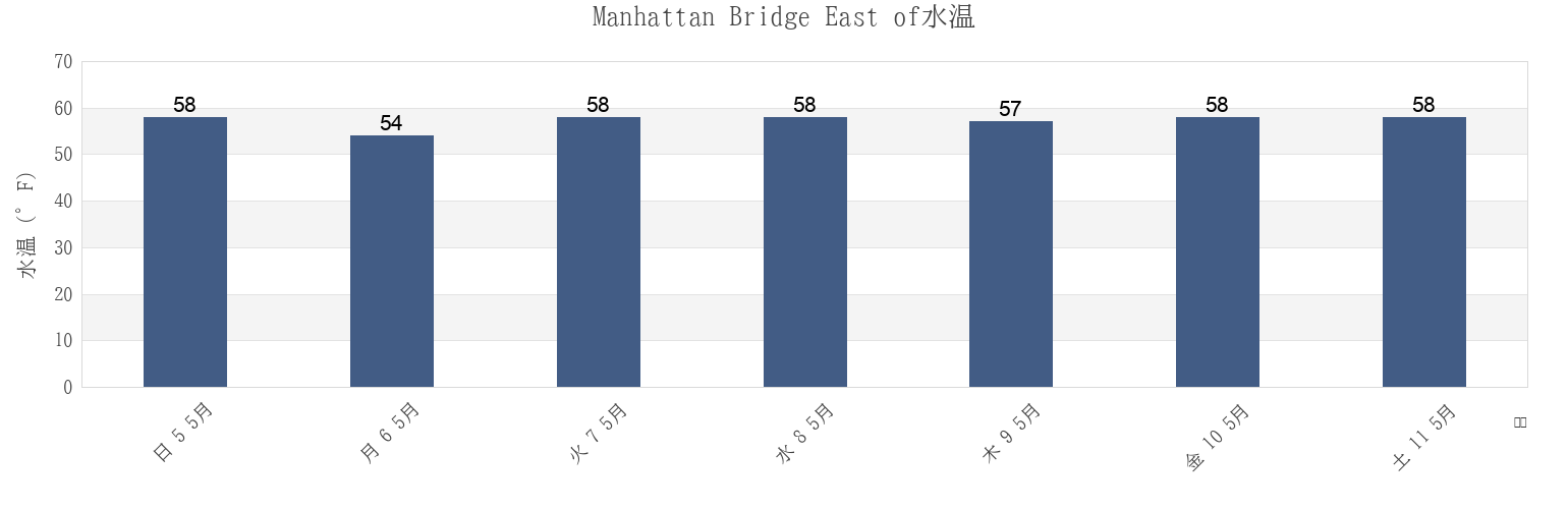 今週のManhattan Bridge East of, Kings County, New York, United Statesの水温