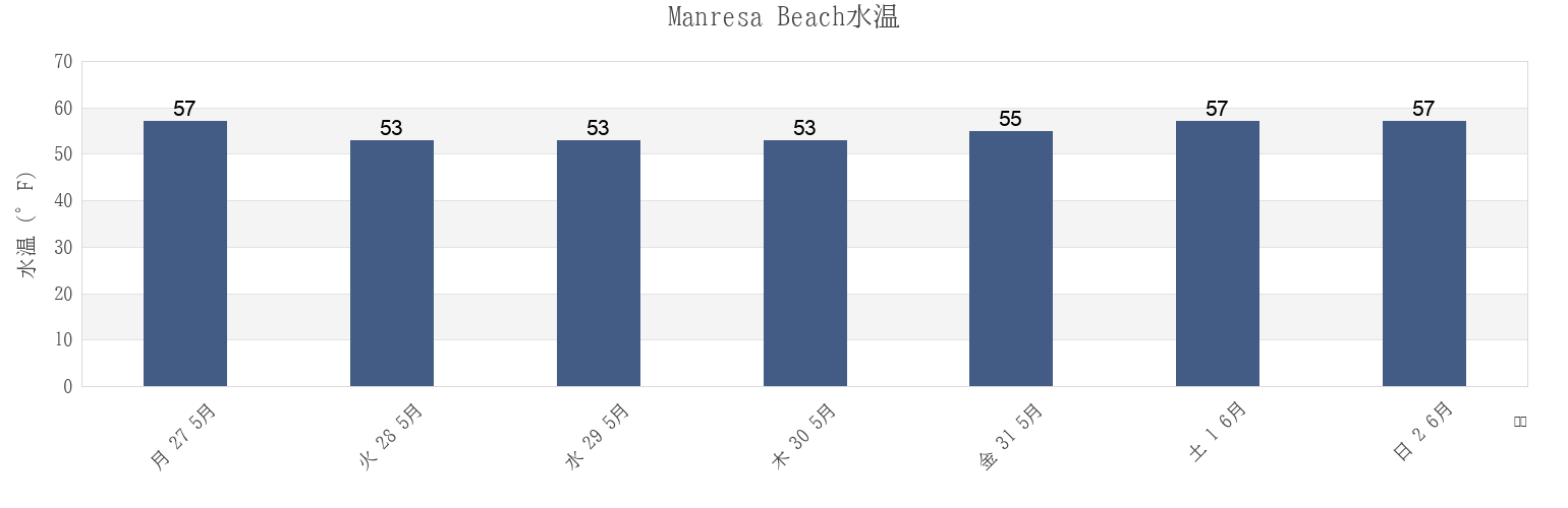 今週のManresa Beach, Santa Cruz County, California, United Statesの水温