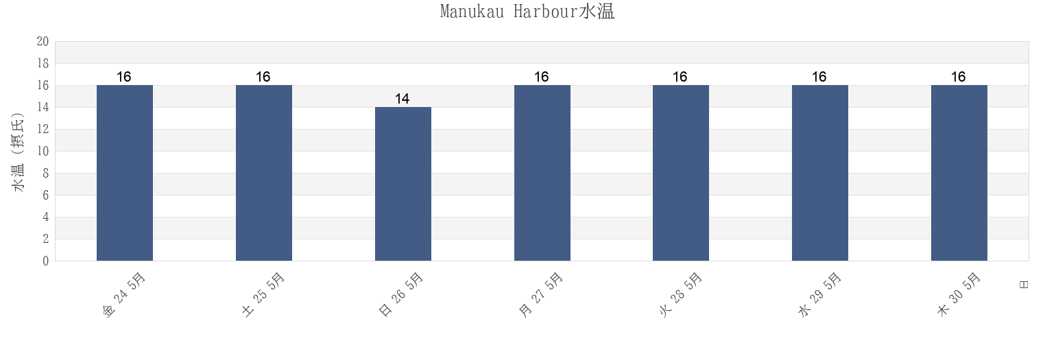 今週のManukau Harbour, Auckland, New Zealandの水温