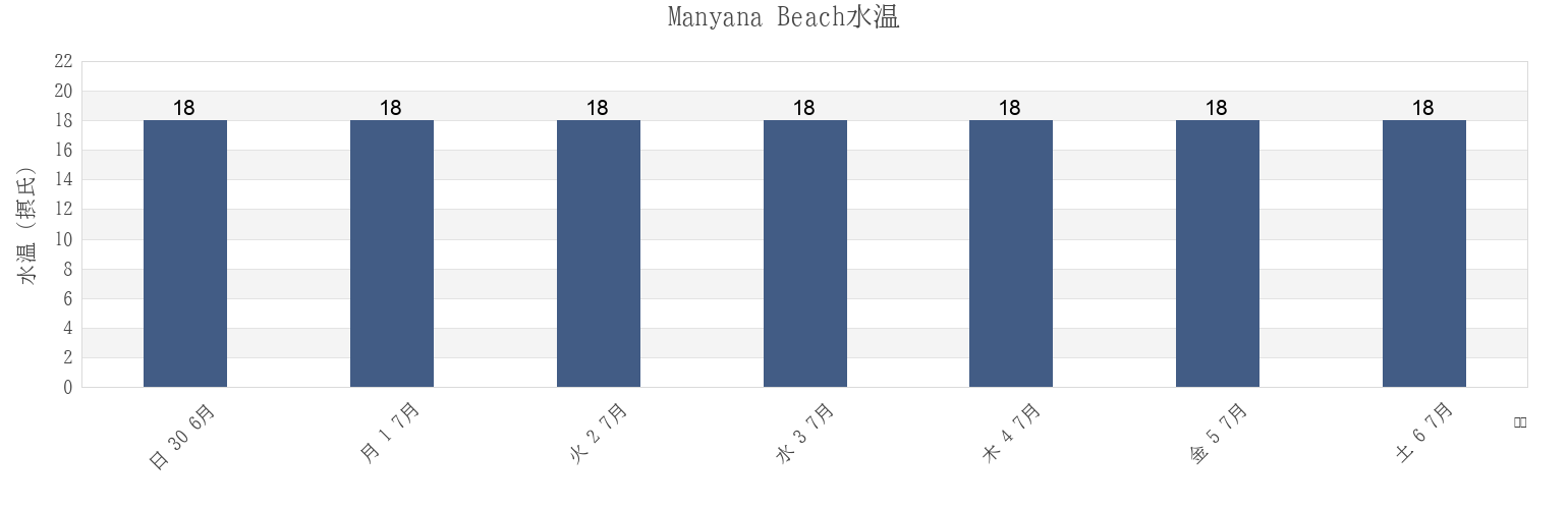 今週のManyana Beach, Shoalhaven Shire, New South Wales, Australiaの水温