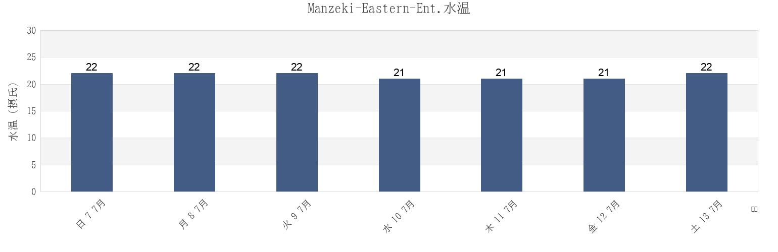 今週のManzeki-Eastern-Ent., Tsushima Shi, Nagasaki, Japanの水温