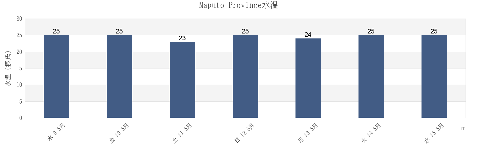 今週のMaputo Province, Mozambiqueの水温