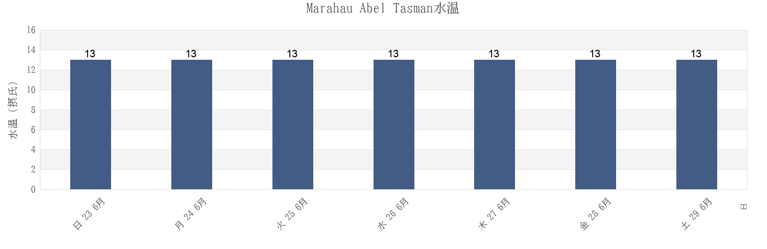 今週のMarahau Abel Tasman, Tasman District, Tasman, New Zealandの水温