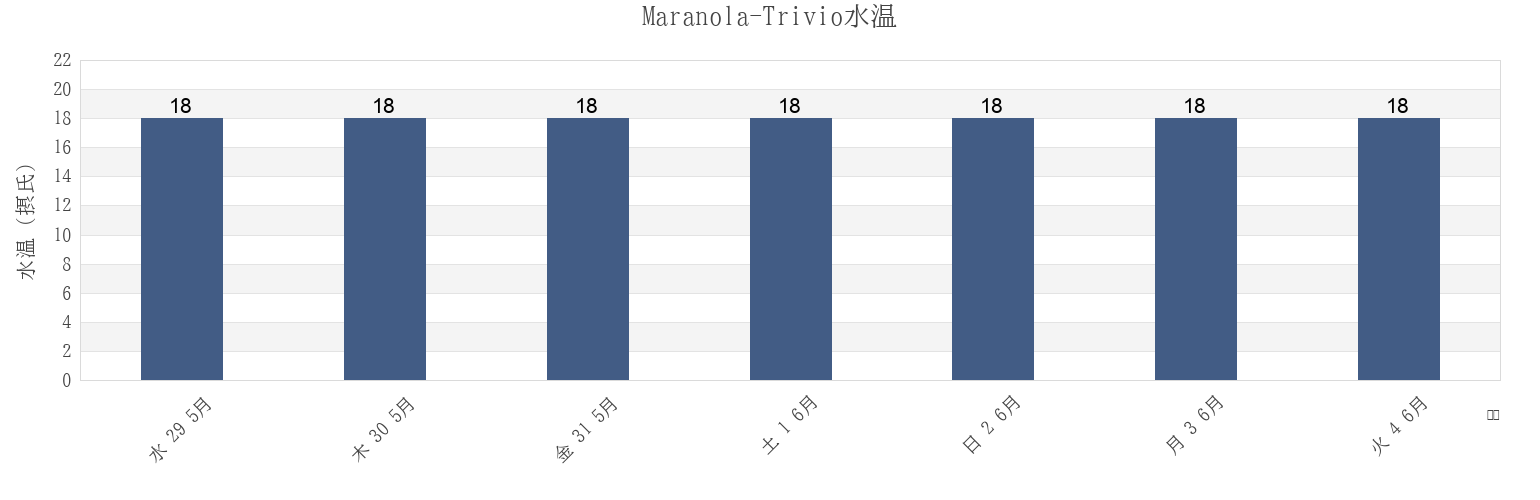 今週のMaranola-Trivio, Provincia di Latina, Latium, Italyの水温