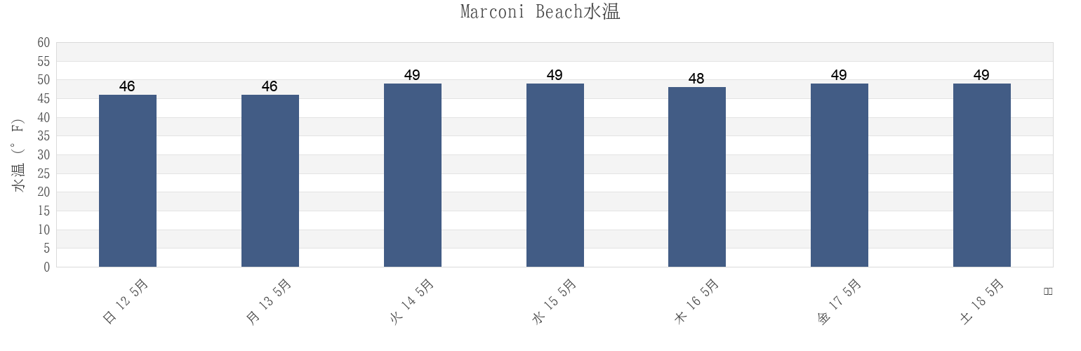 今週のMarconi Beach, Barnstable County, Massachusetts, United Statesの水温