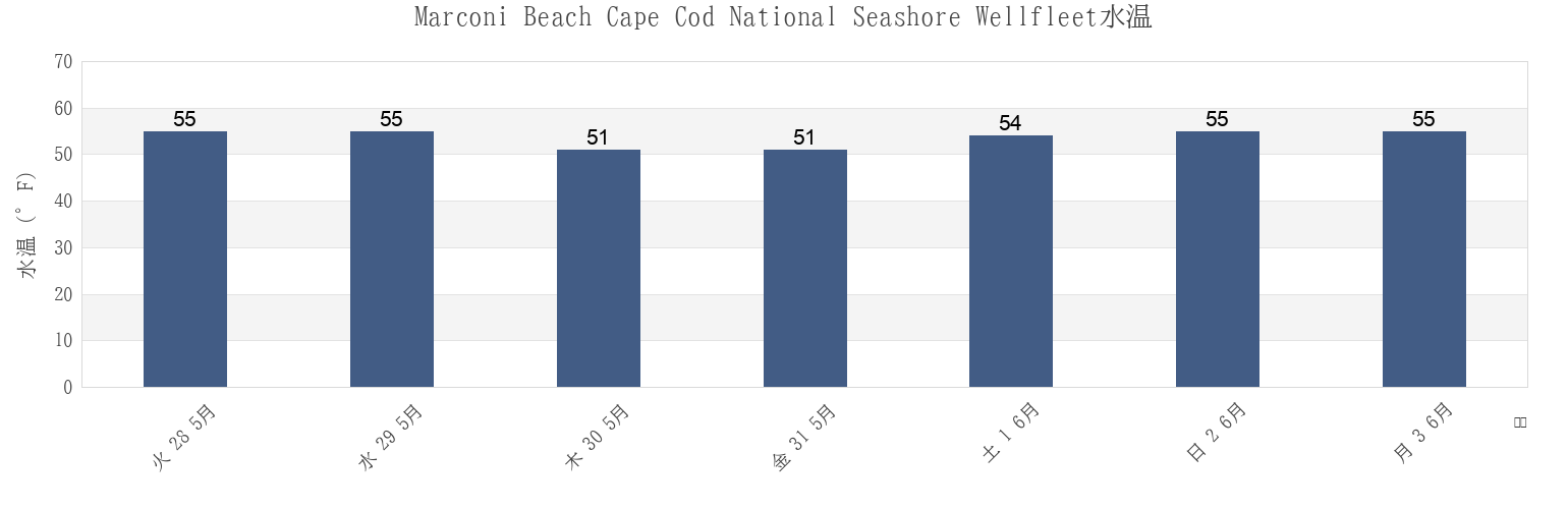 今週のMarconi Beach Cape Cod National Seashore Wellfleet, Barnstable County, Massachusetts, United Statesの水温