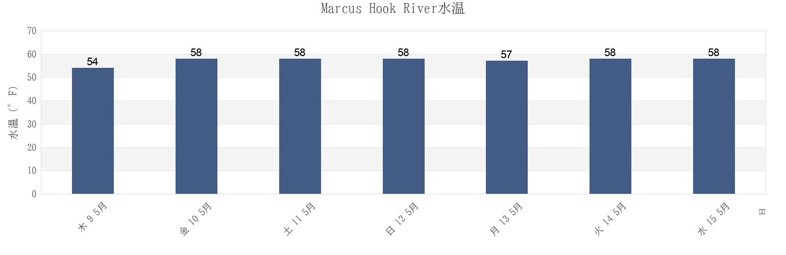 今週のMarcus Hook River, Delaware County, Pennsylvania, United Statesの水温