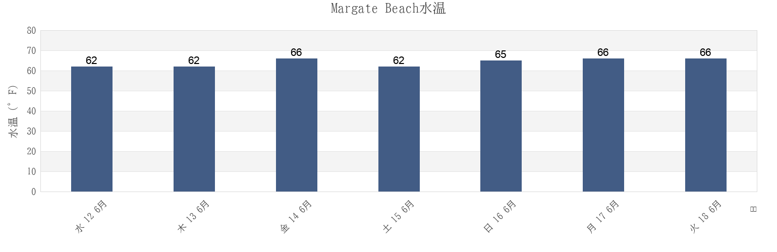 今週のMargate Beach, Atlantic County, New Jersey, United Statesの水温