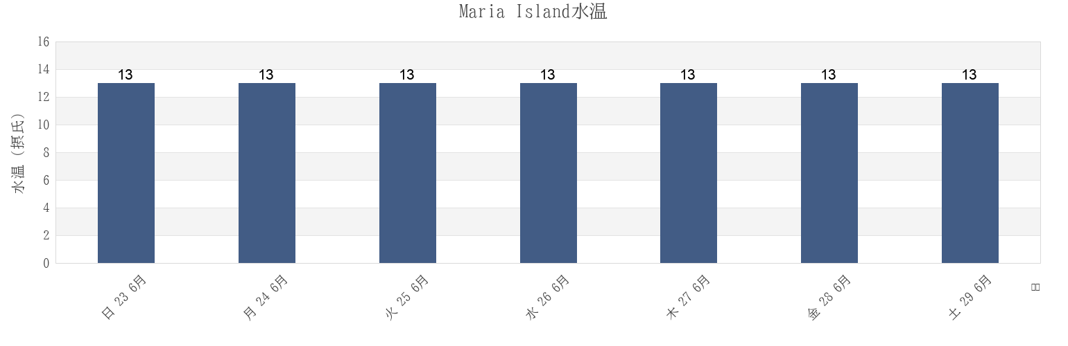 今週のMaria Island, Glamorgan/Spring Bay, Tasmania, Australiaの水温